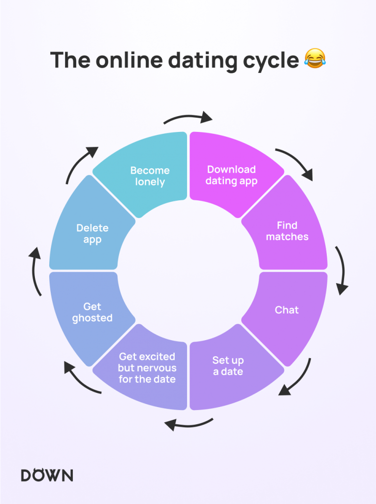 The online dating cycle