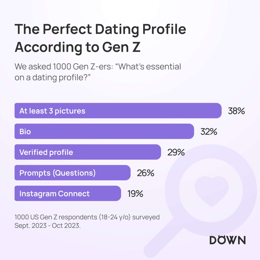 The Gen Z Dating life: A Perfect Dating Profile