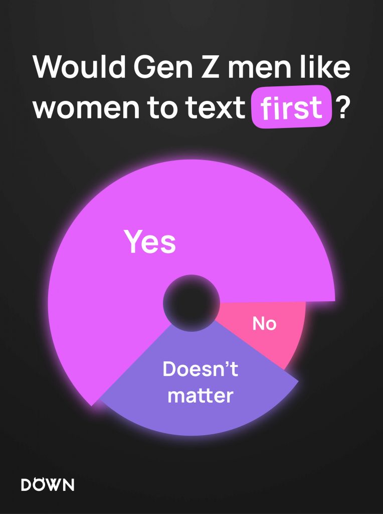 Would Gen Z men like women to text first?
